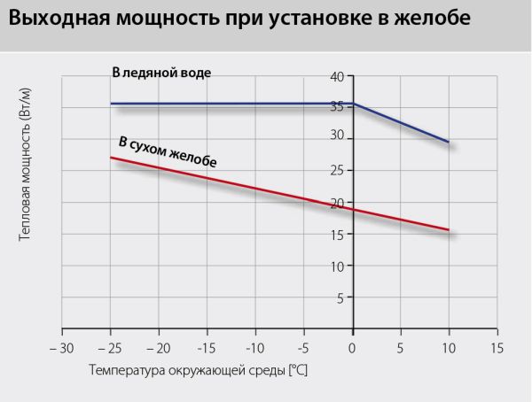 График выхода мощности при установки в желобе